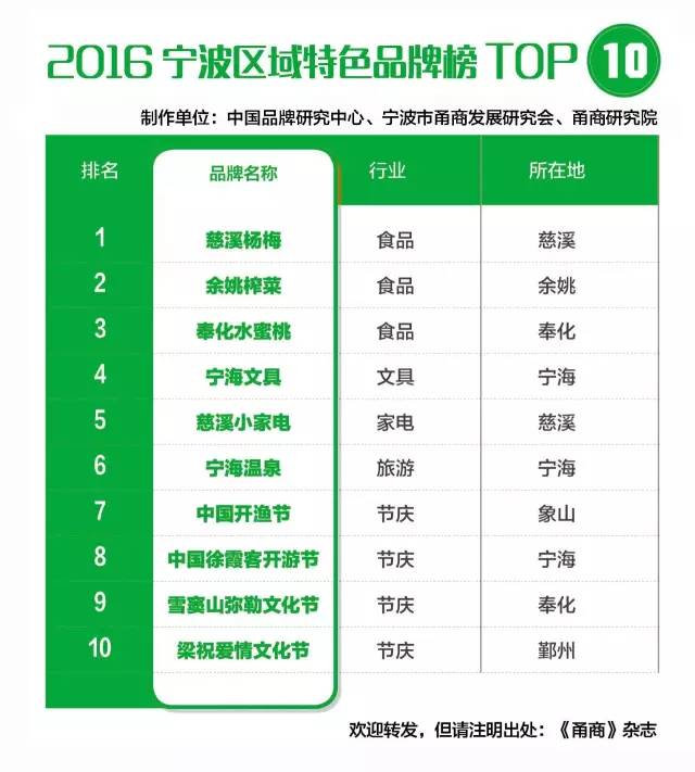 宁波十大名牌,宁波本地品牌排行榜