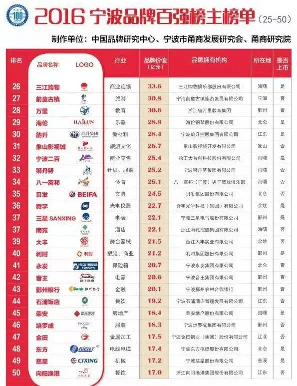 宁波十大名牌,宁波本地品牌排行榜