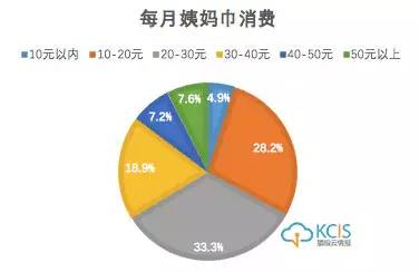 NPS|女生一辈子的姨妈巾消费过万