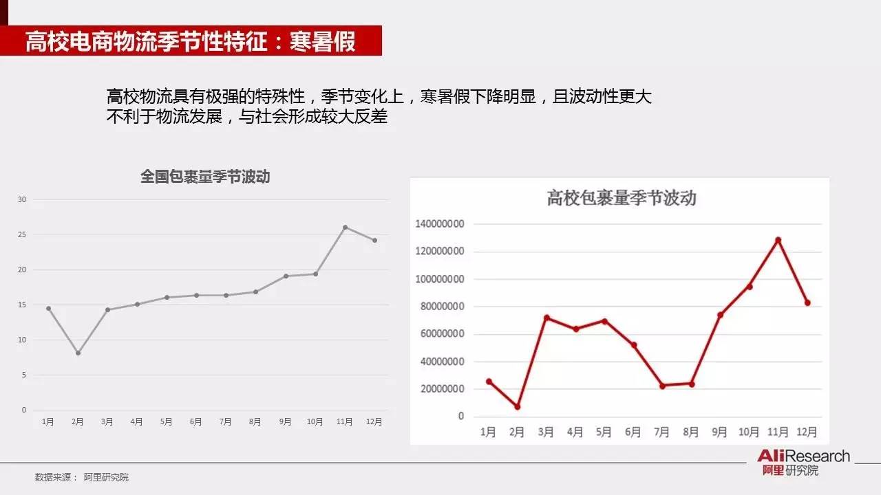 阿里研究院30张PPT展示校园“买买买”最后一公里现状