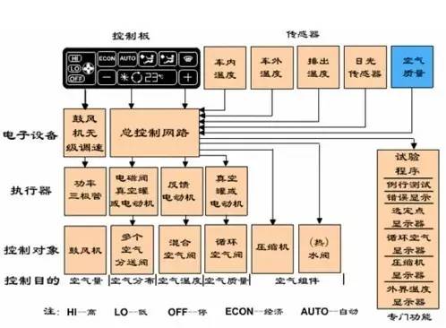汽车空调不制冷,汽车空调滤芯