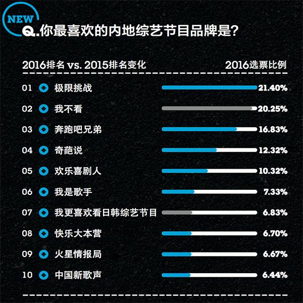 2016年金字招牌娱乐平台品类大调查:差异化是关键