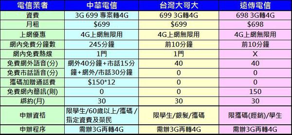 文本直送科技新闻:中华电信3G699转4G无限上网购机专案攻略