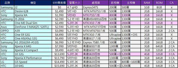 文本直送科技新闻:中华电信3G699转4G无限上网购机专案攻略