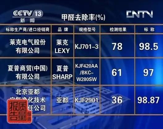 空气净化器抽检不合格产品名单,进口空气净化器不合格的原因