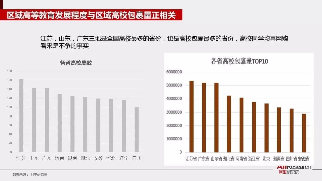 阿里研究院30张PPT展示校园“买买买”最后一公里现状