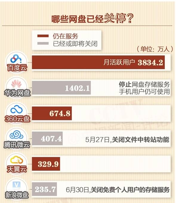 网盘没了，我的大照片和小视频何处安放？