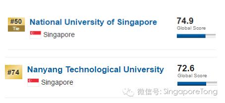 这个排行靠谱嘛？新加坡国大第50，南大74；中国大学挤进前60！