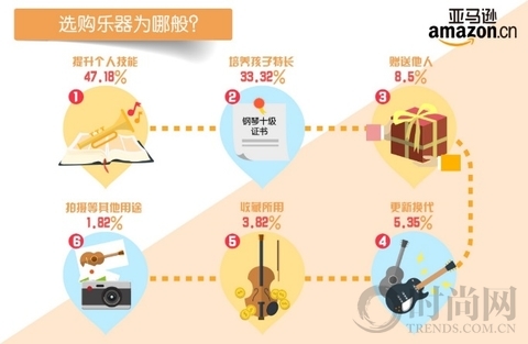 亚马逊中国乐器频道全新升级携手国际大牌抢滩11.11