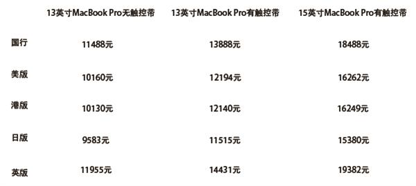 怎么买macbookpro最便宜,新款macbookpro发布老款会降价吗