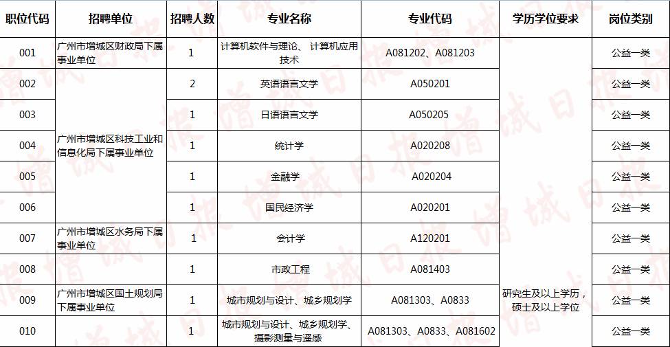 重磅！增城多个单位共招聘20名事业编制人员，统一安排人才公寓，增城日报社也招