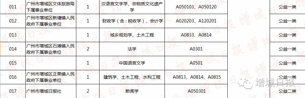 重磅！增城多个单位共招聘20名事业编制人员，统一安排人才公寓，增城日报社也招