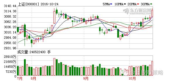 a股大涨2.47%迎本周开门红,a股放量大涨超级主力登场