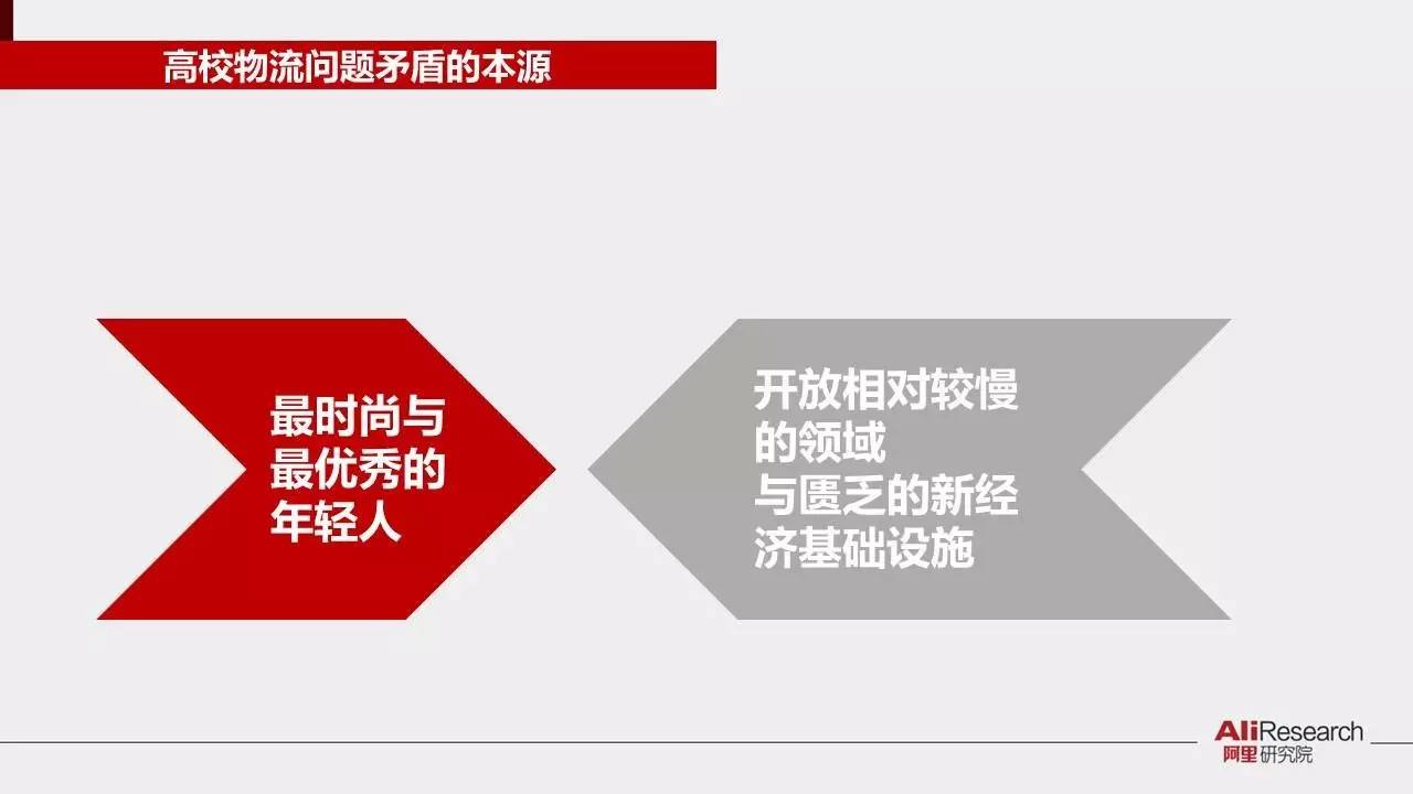 阿里研究院30张PPT展示校园“买买买”最后一公里现状