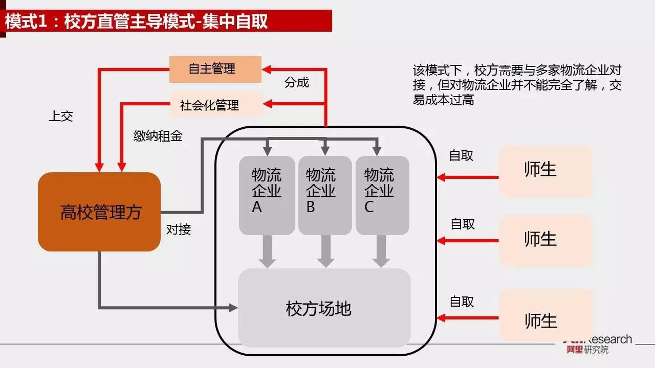 阿里研究院30张PPT展示校园“买买买”最后一公里现状