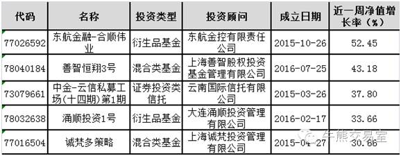 最牛私募收益,本周最牛的基金