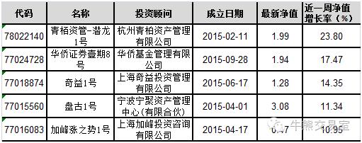 最牛私募收益,本周最牛的基金