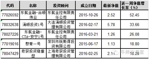最牛私募收益,本周最牛的基金