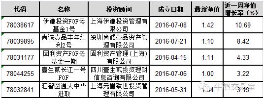 最牛私募收益,本周最牛的基金