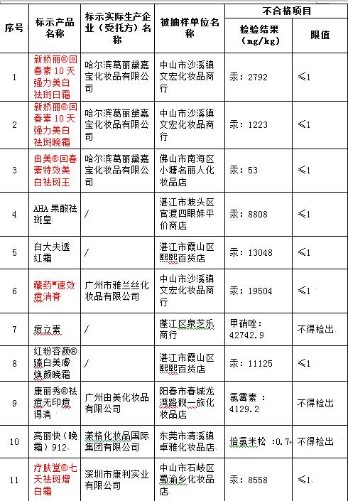 汞超标2万倍!21批广东产护肤品上黑榜