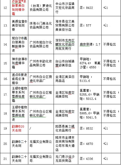 汞超标2万倍!21批广东产护肤品上黑榜