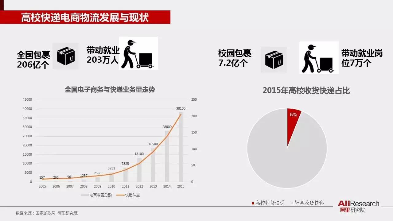 阿里研究院30张PPT展示校园“买买买”最后一公里现状
