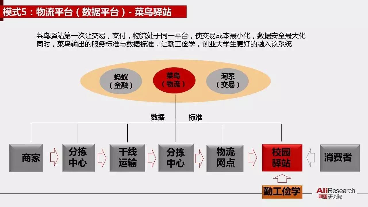 阿里研究院30张PPT展示校园“买买买”最后一公里现状