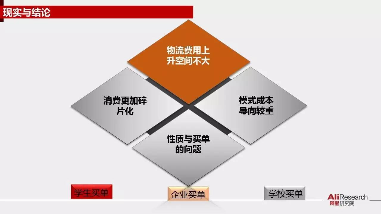 阿里研究院30张PPT展示校园“买买买”最后一公里现状