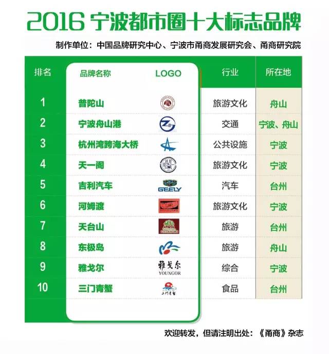 宁波十大名牌,宁波本地品牌排行榜