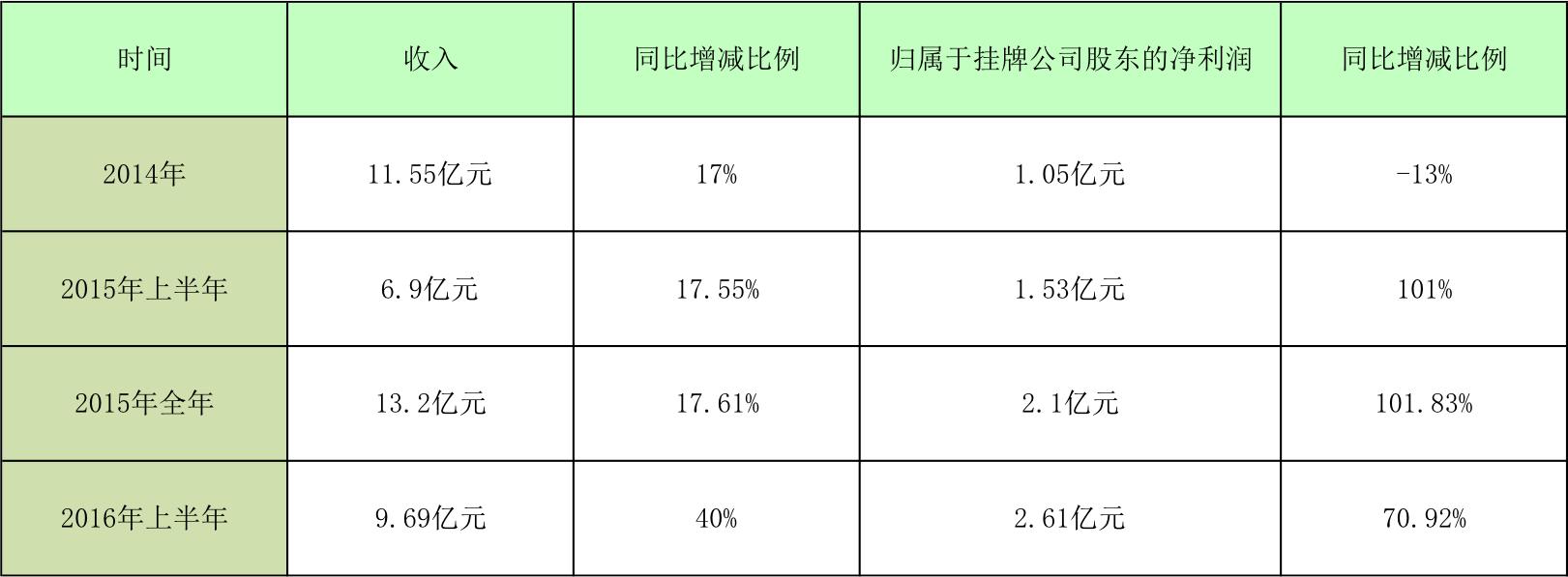 连续两年业绩快速增长,连续3年营业收入和利润持续增长
