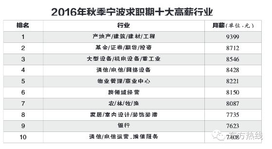 宁波市2023年各行业平均工资,宁波哪个区的薪资待遇最好