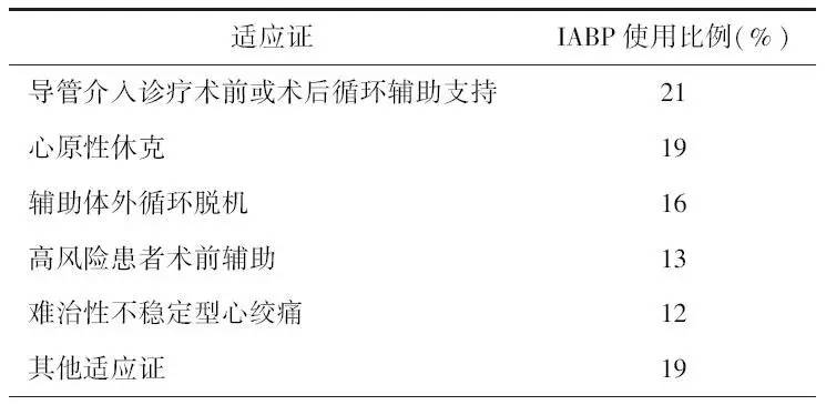 主动脉内球囊反搏的临床应用现状和进展