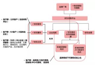 b2c电子商务的优势有哪些,电子商务与京东商城的商业模式