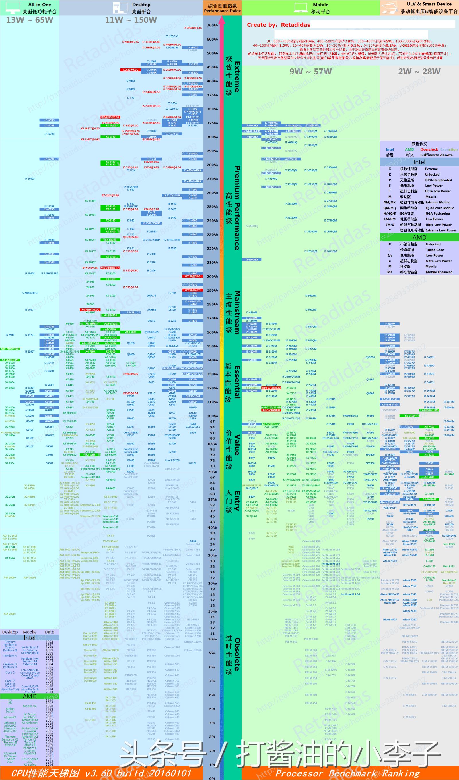 笔记本cpu跟台式电脑cpu天梯图,笔记本cpu和台式机cpu天梯图对比