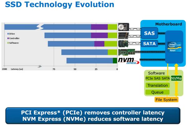 ssd接口类型图解,ssd固态哪种接口最好