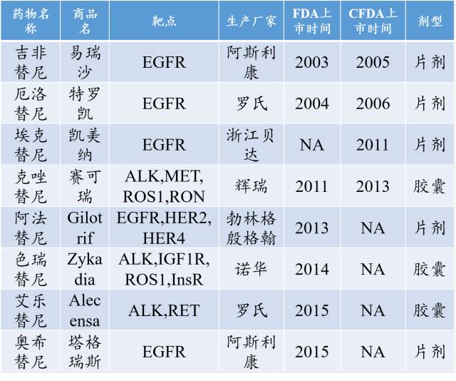 实体瘤抗癌药最新突破,最新靶向药物汇总