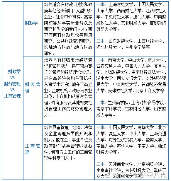 工资“爆表”的财经类专业，到底怎么选？