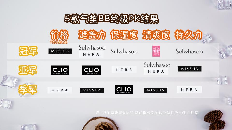 十大公认好用的气垫bb霜,全球最好用的气垫bb霜品牌