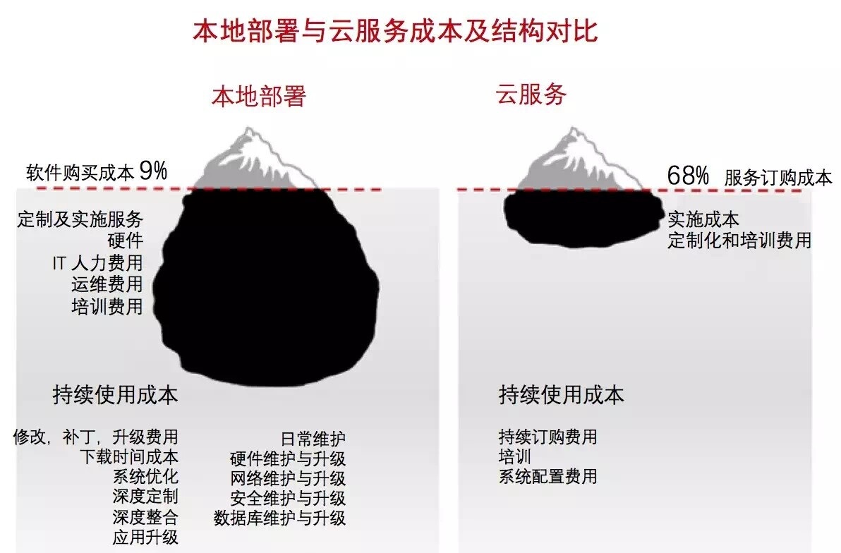 传统企业建站,传统建站和模板建站利弊