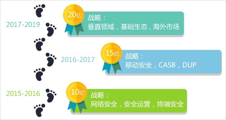 360重回企业安全市场,360转型安全公司