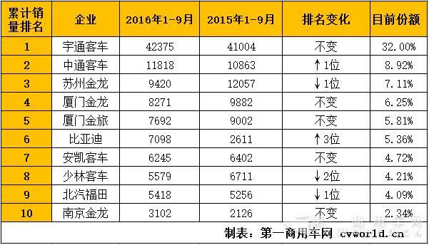 中国客车十大排名宇通,最新宇通客车排名