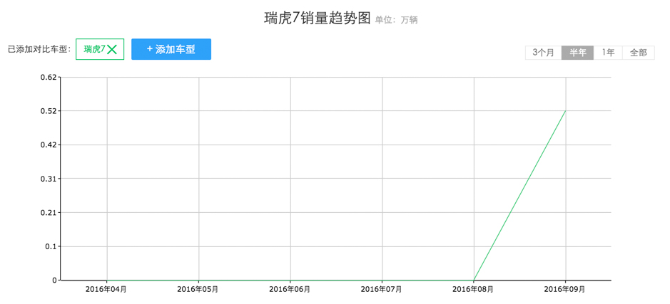 刚出销量突破2000的新能源suv,上市首月销量6000