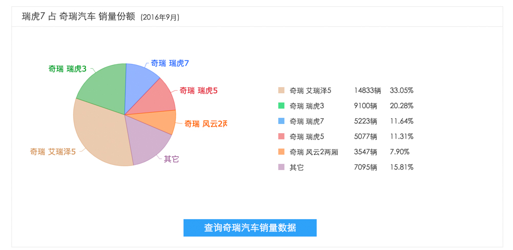 刚出销量突破2000的新能源suv,上市首月销量6000