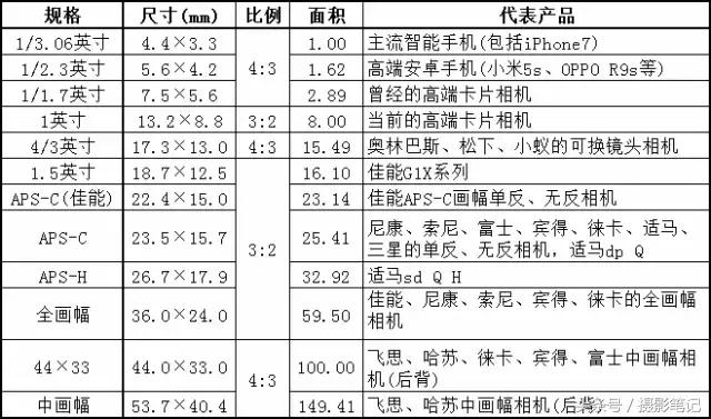 相机元件基本知识,相机的感光元件的注意事项