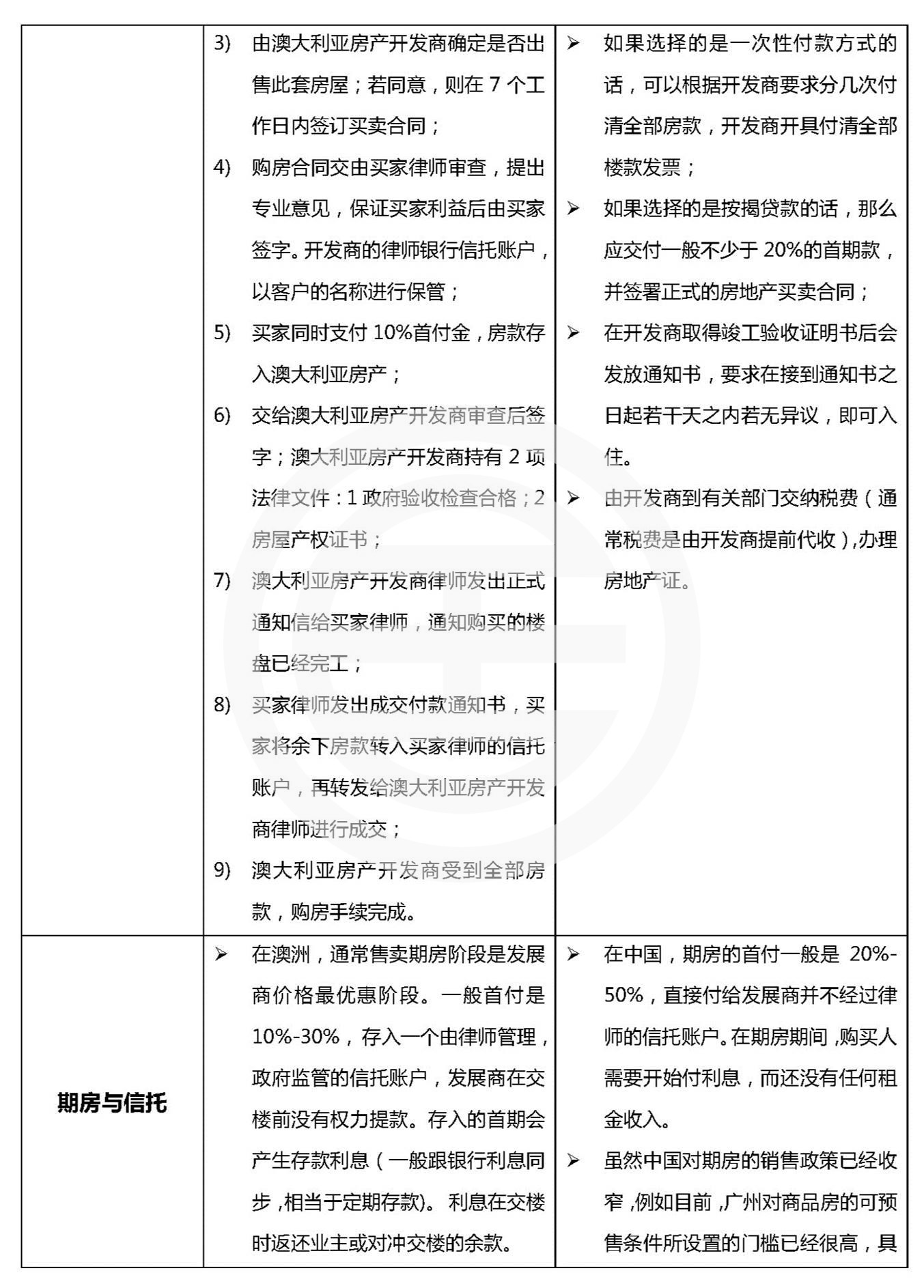 海外买家澳洲购房新规与旧规,澳洲购房流程详细解读