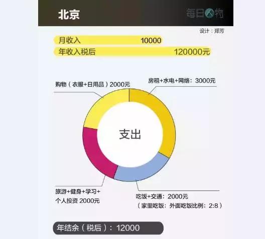 月收入1w算高收入群体,年收入20万算高收入人群吗
