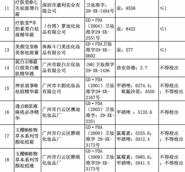 “痘消膏”被查处：汞严重超标！快看看哪些你用过⋯⋯