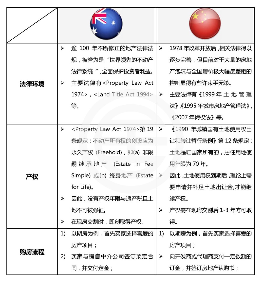 海外买家澳洲购房新规与旧规,澳洲购房流程详细解读