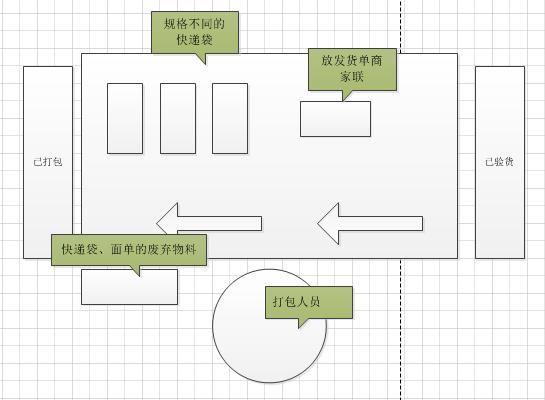 商派云起ERP双11备战系列：注意！仓库发货时的关键点