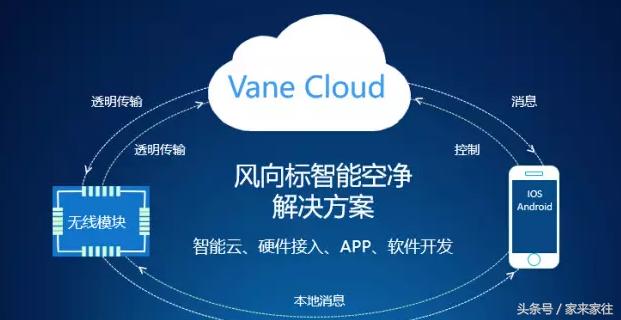 智能家居商业模式及方案,智能家居的商业模式问题及优化